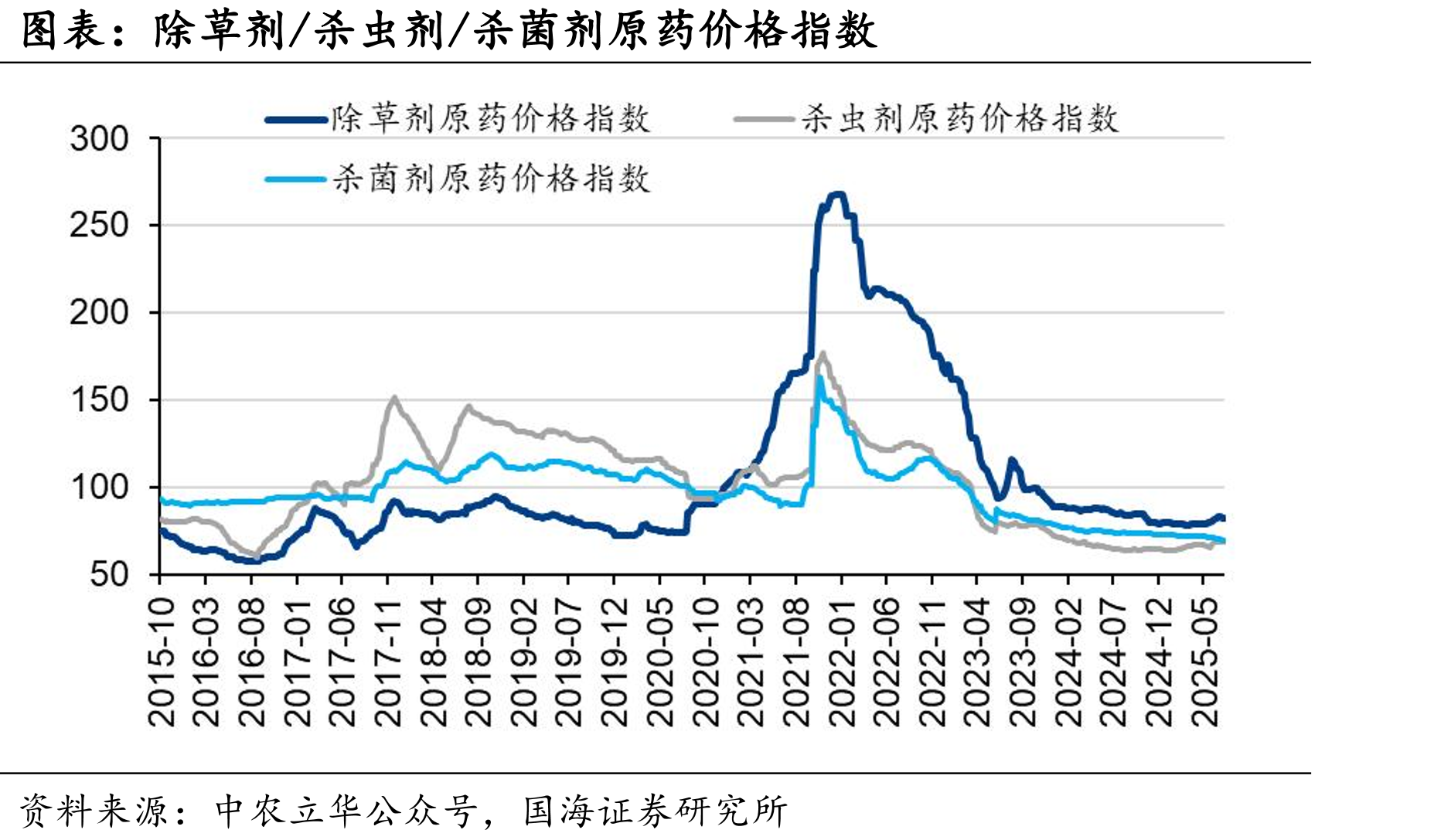 农药制造PPI（上年同月=100）_第3页