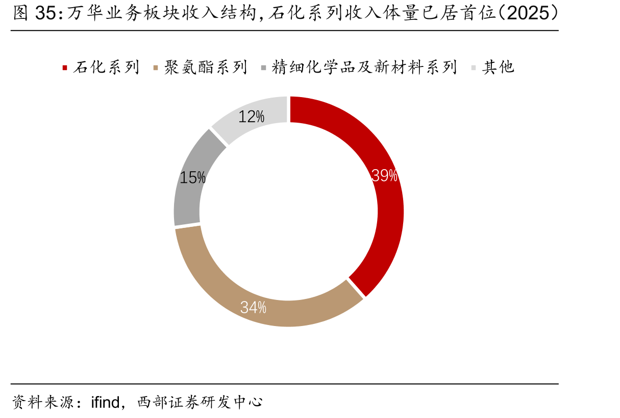 万华业务板块收入结构，石化系列收入体量已居首位（2025）
