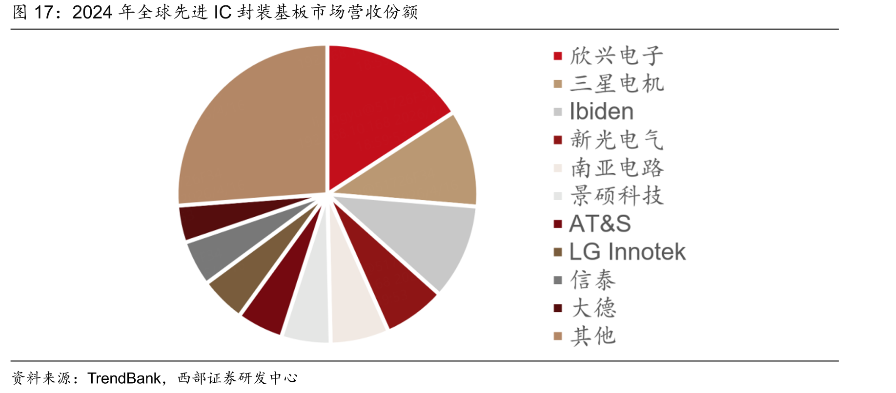 2024年全球先进IC封装基板市场营收份额