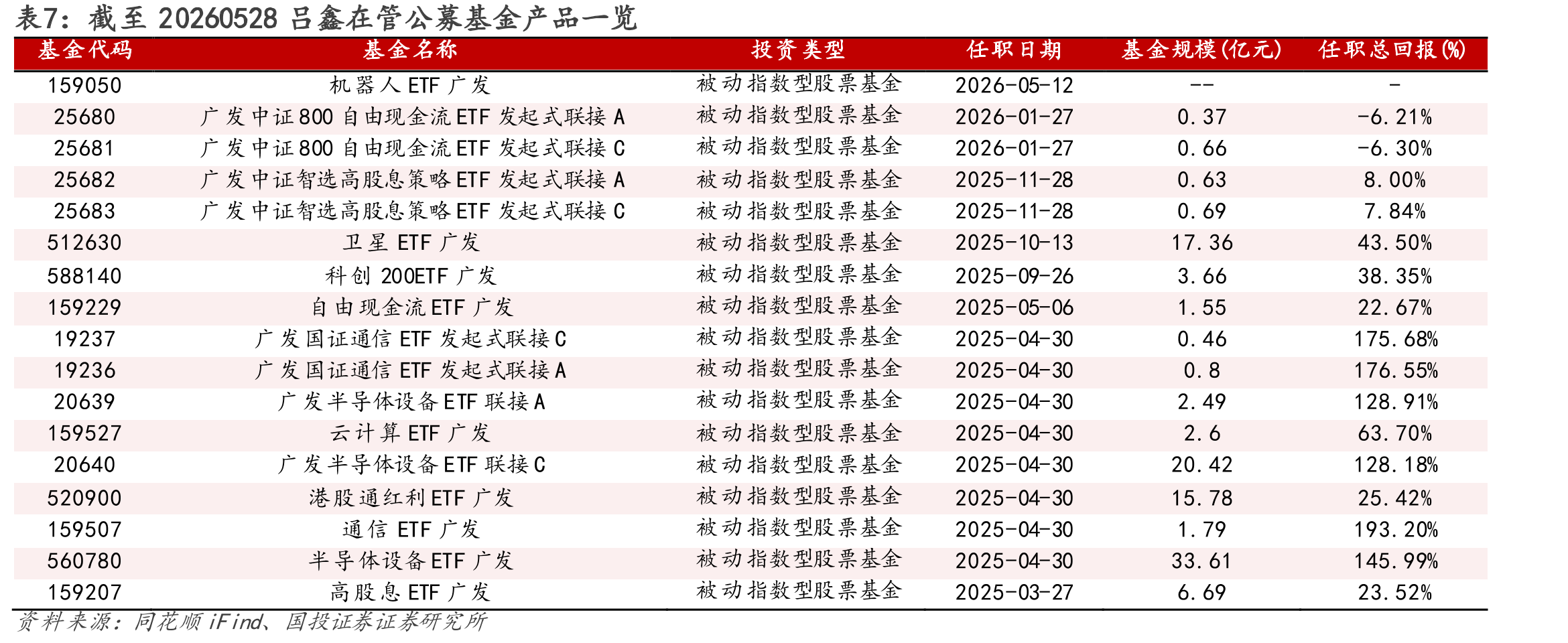 截至20260528吕鑫在管公募基金产品一览