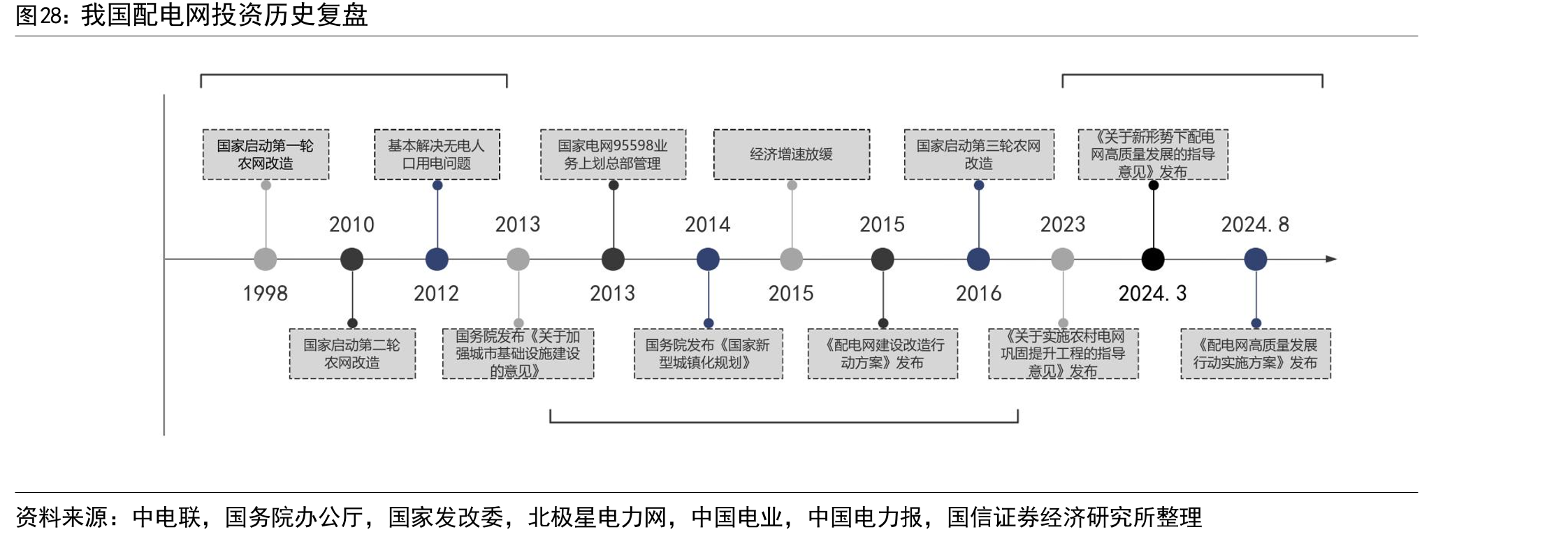 我国配电网投资历史复盘