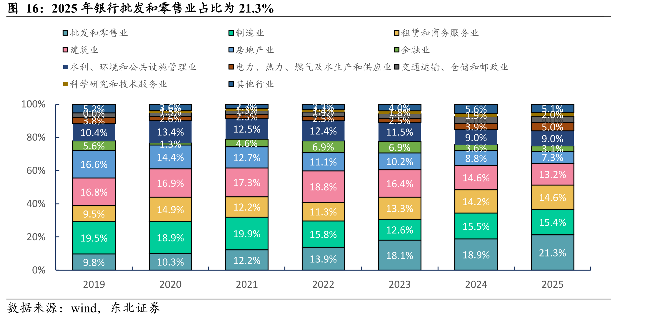 2025年银行批发和零售业占比为21.3%