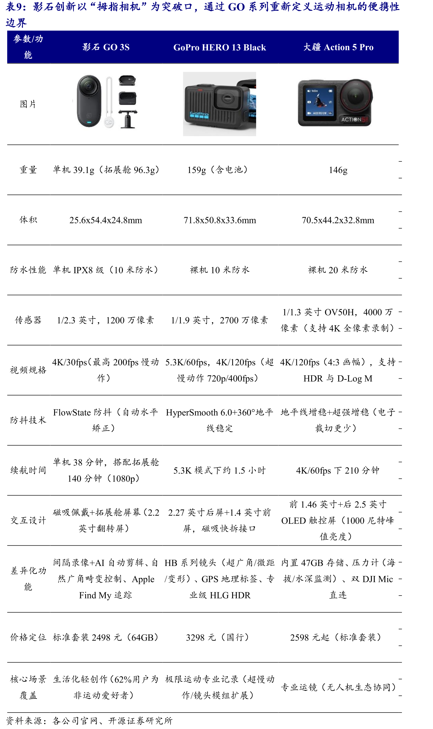 影石（Insta360）市占率逐年上升_第2页
