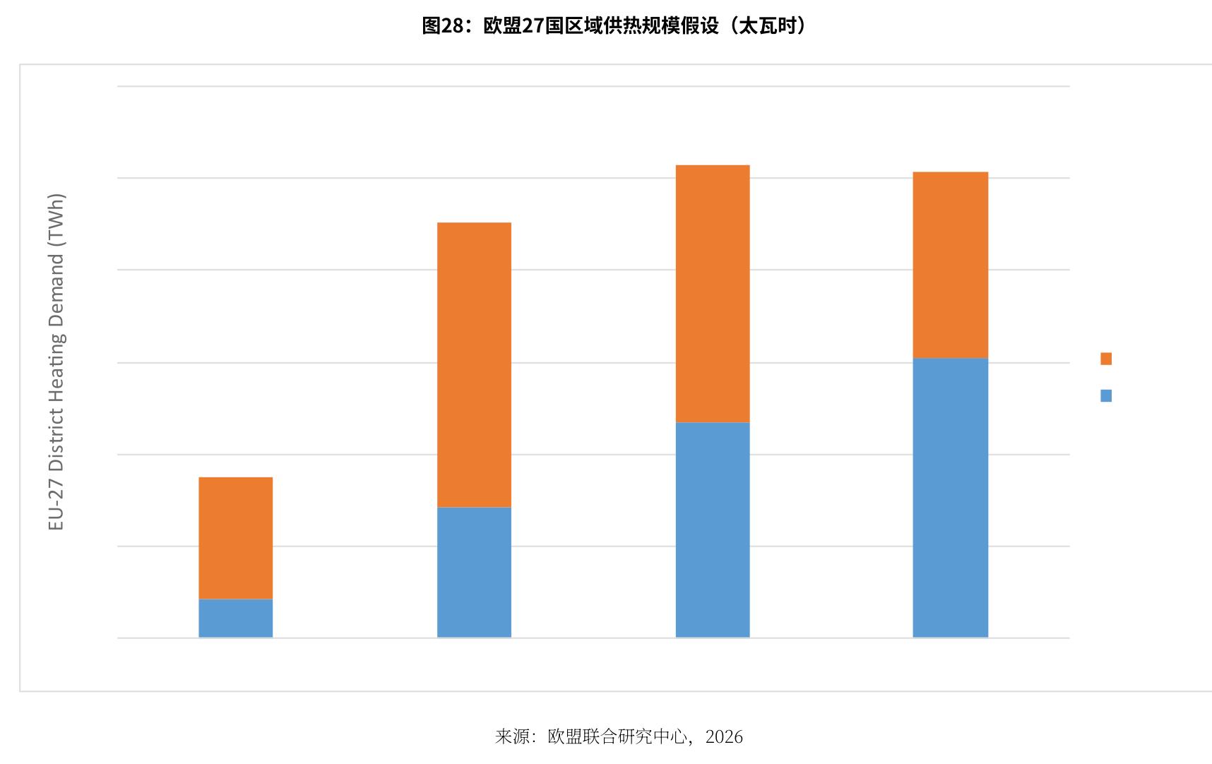 图28：欧盟27国区域供热规模假设（太瓦时）