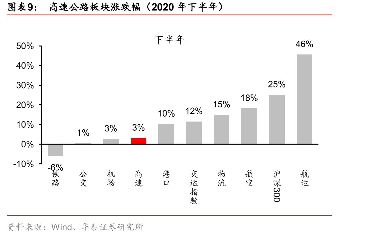 市内交通：公共汽车/轨道交通/出租车客运量同比增速_第2页