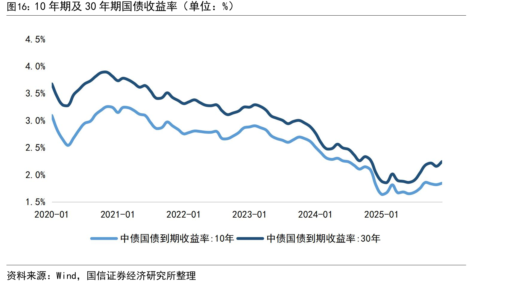 10年期及30年期国债收益率（单位：%）