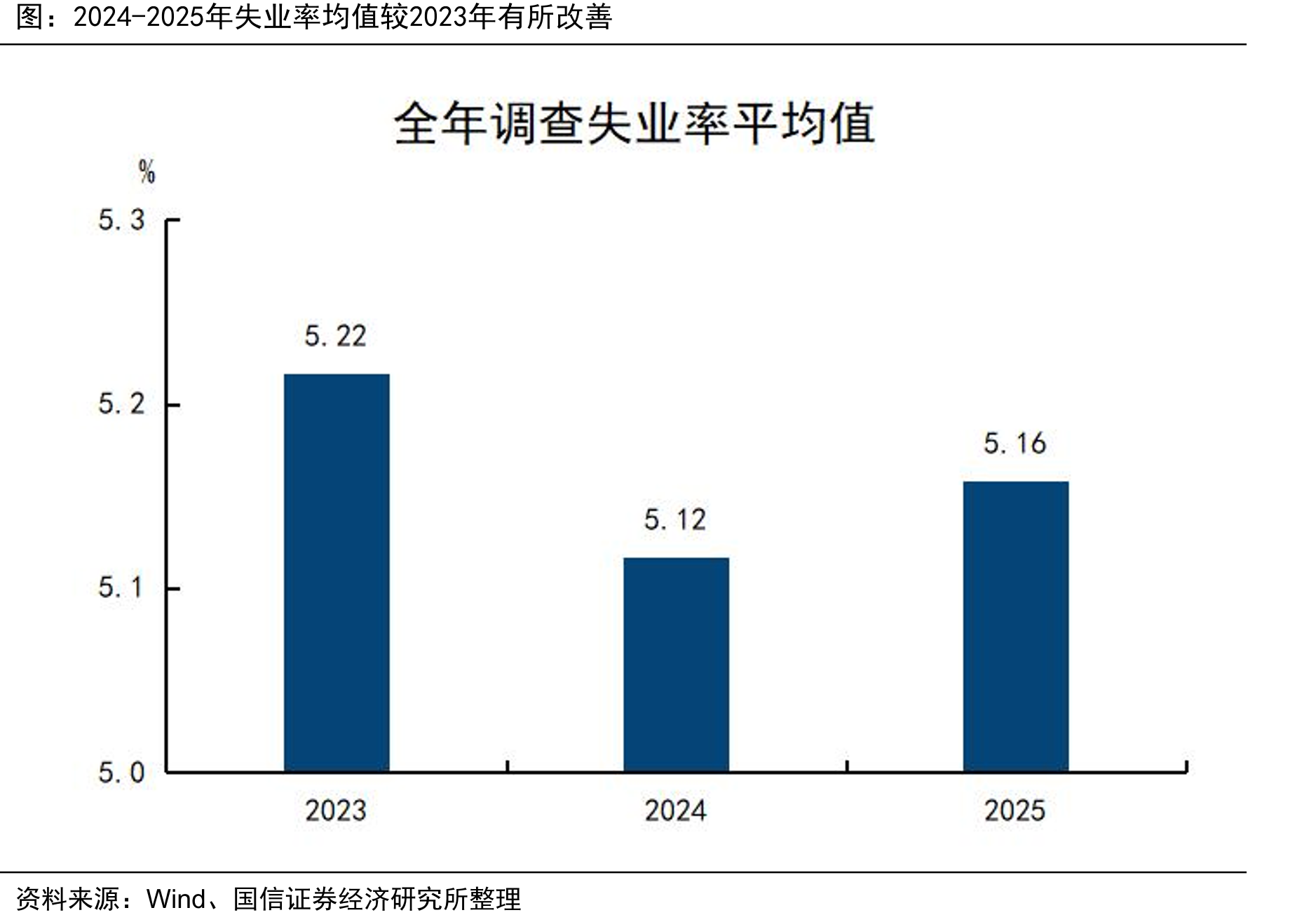 2024-2025年失业率均值较2023年有所改善