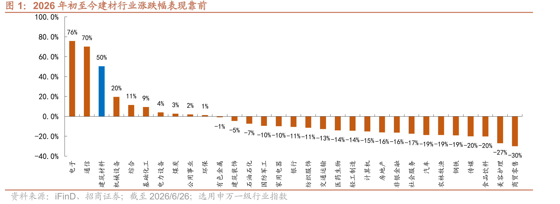 2026年初至今建材行业涨跌幅表现靠前