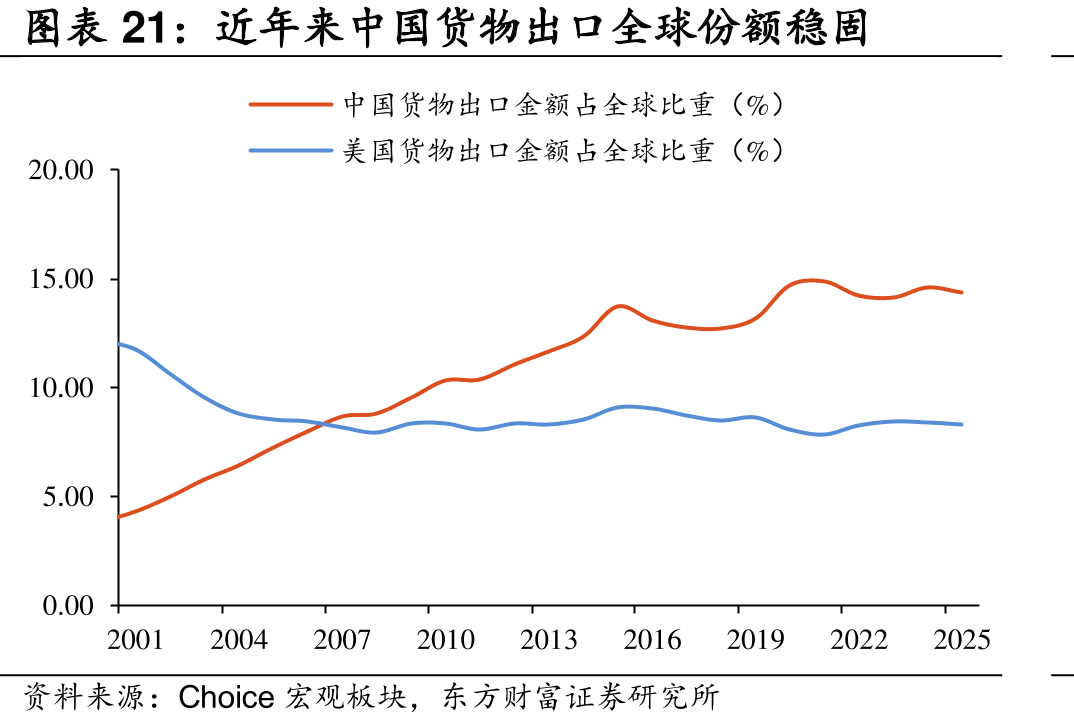 近年来中国货物出口全球份额稳固