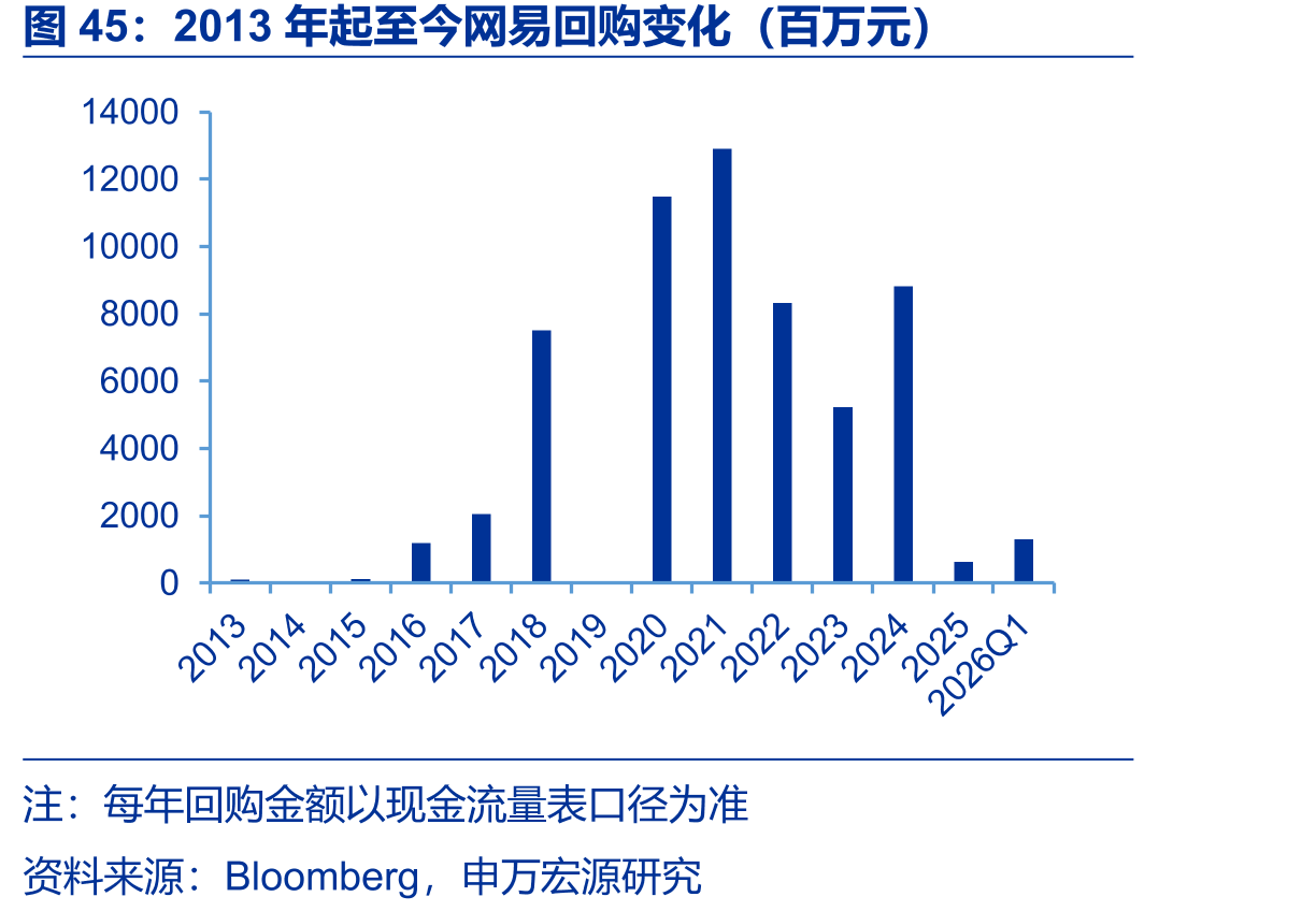 2013年起至今网易回购变化（百万元）