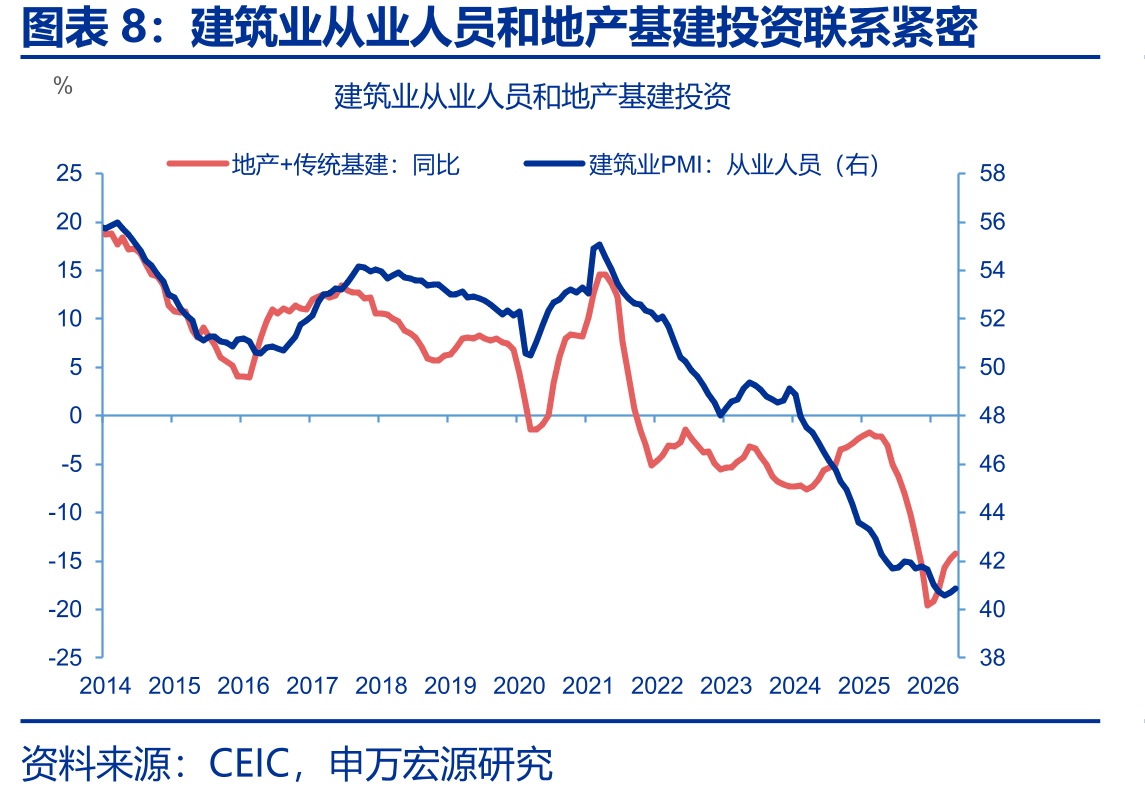 2025年，第二产业就业收缩最为显著_第3页