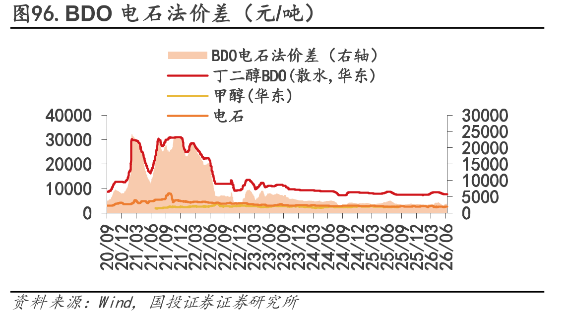 图96.BDO电石法价差（元/吨）