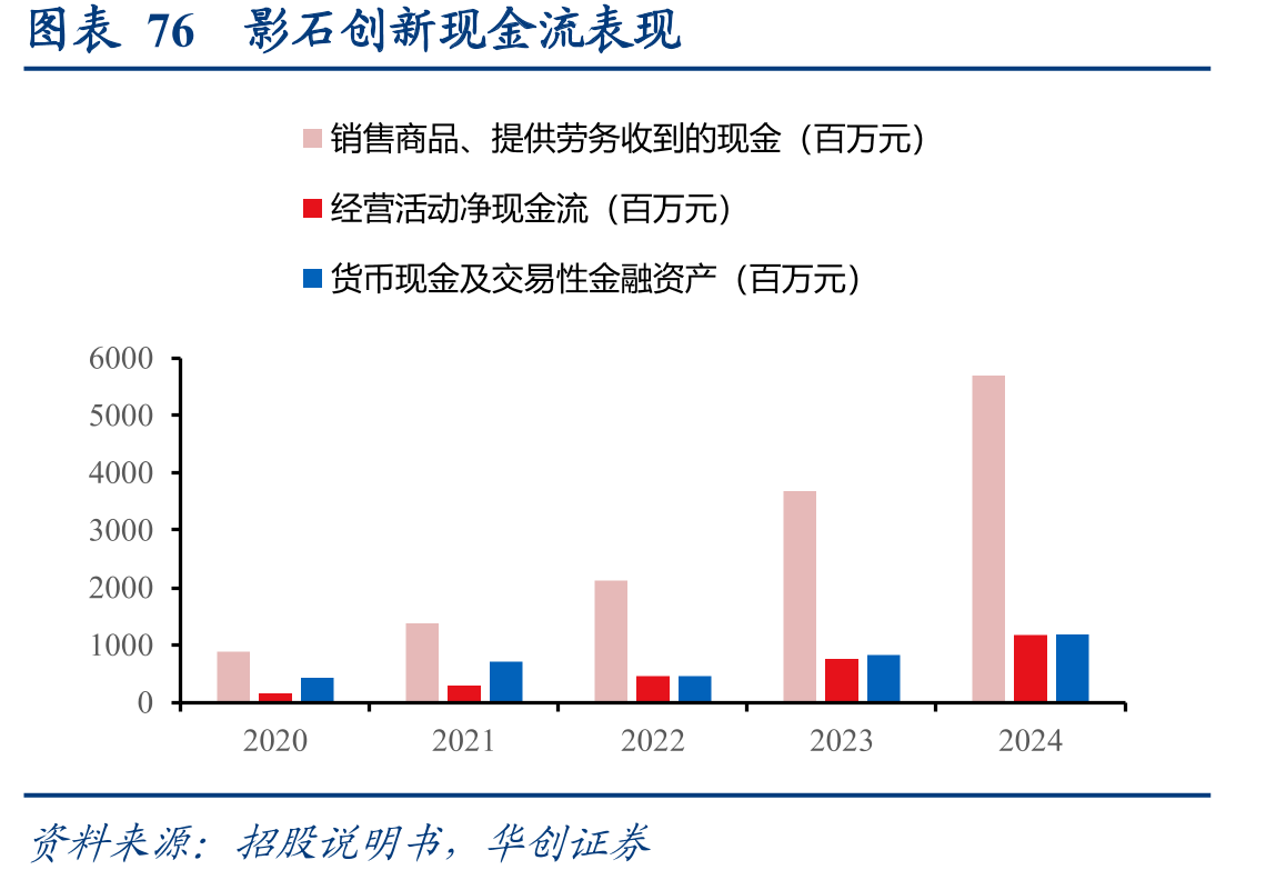 图表30运动相机零售额CR5市占率_第4页