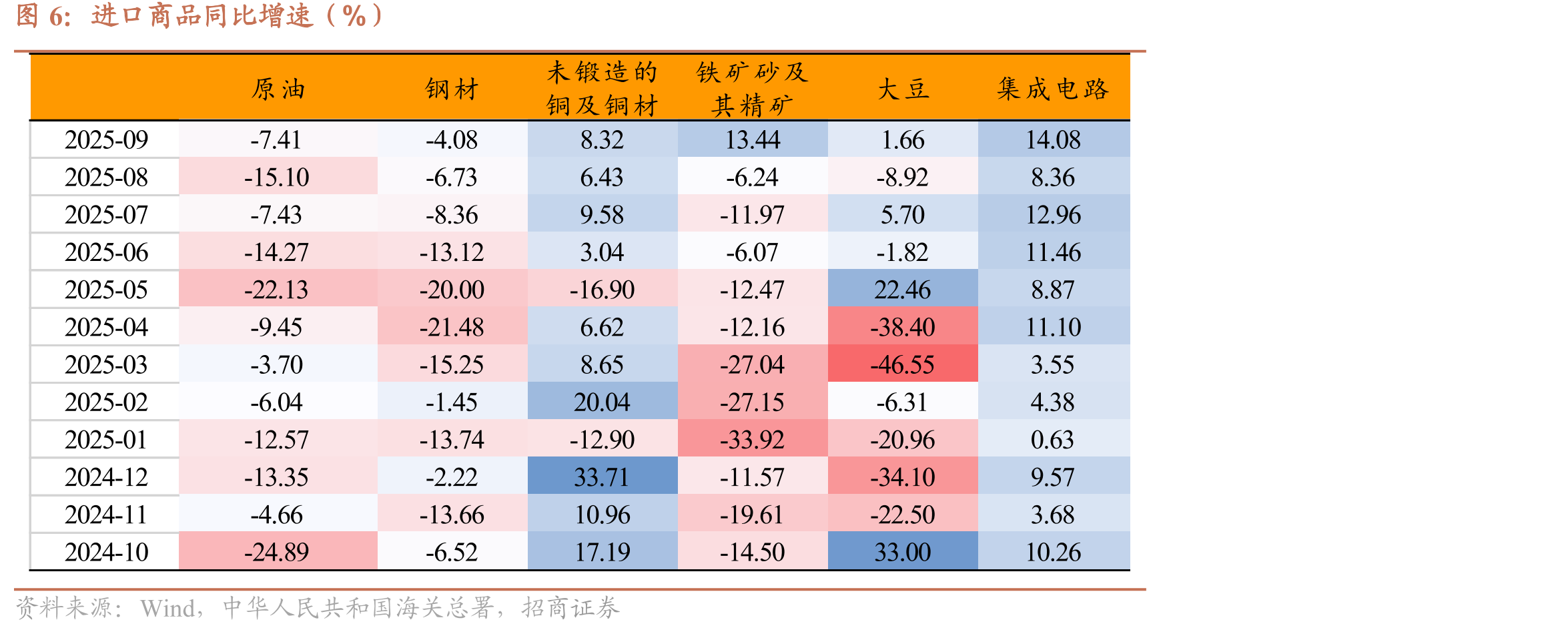 进出口额同比变化趋势（美元计价）_第2页