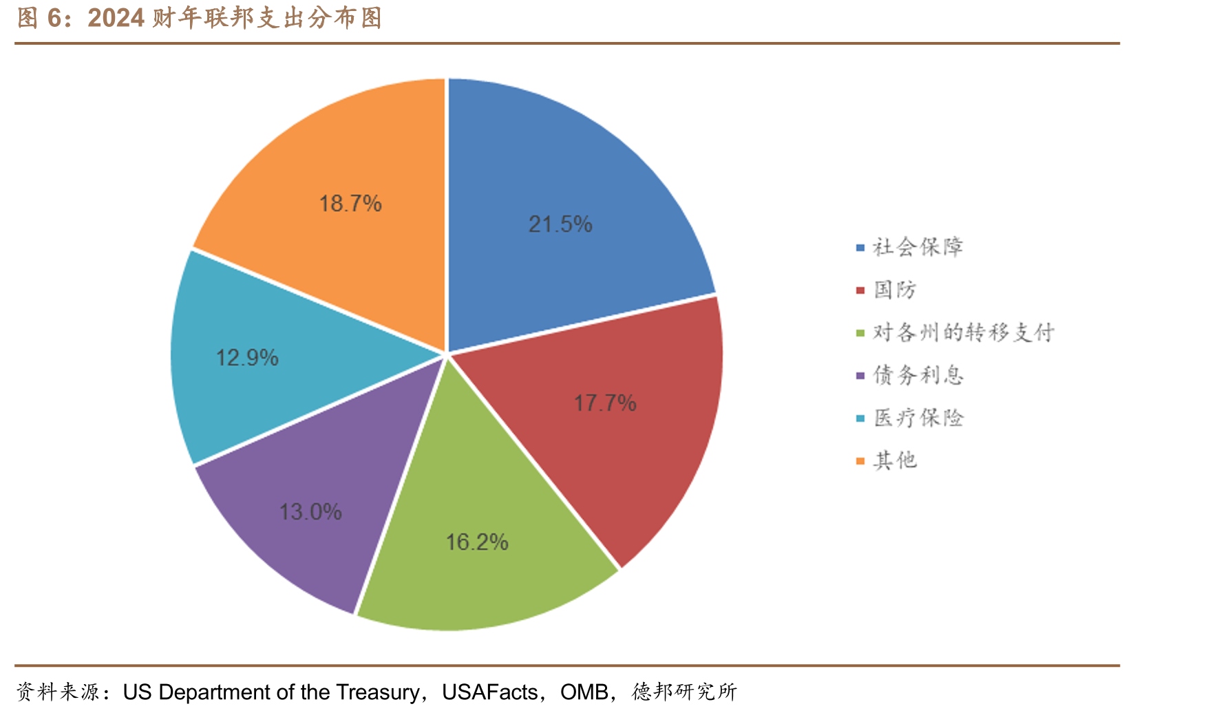 美国强制性支出逐年上涨_第5页