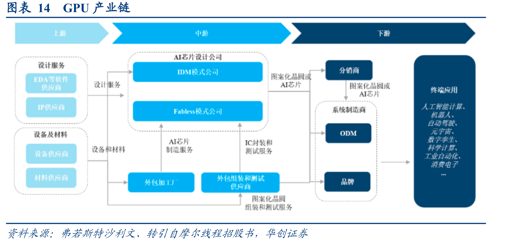 图表14GPU产业链