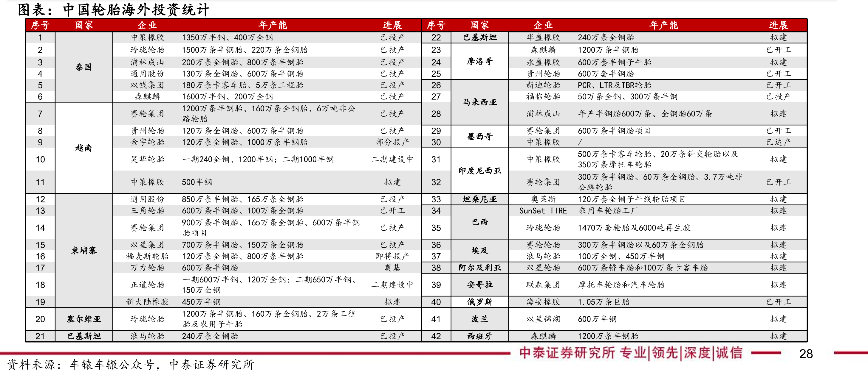 中国轮胎海外投资统计