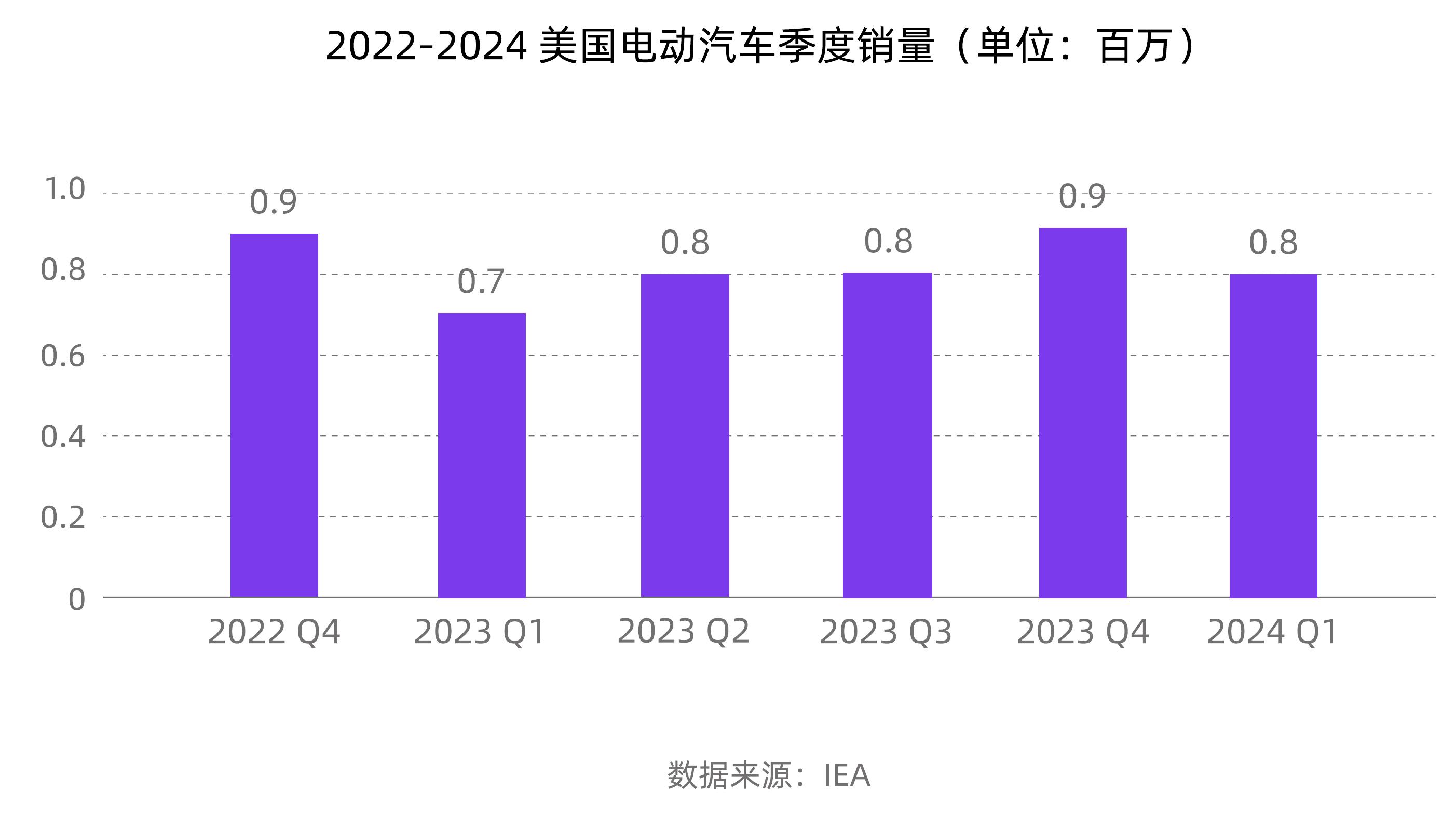 2022-2024美国电动汽车季度销量（单位：百万）