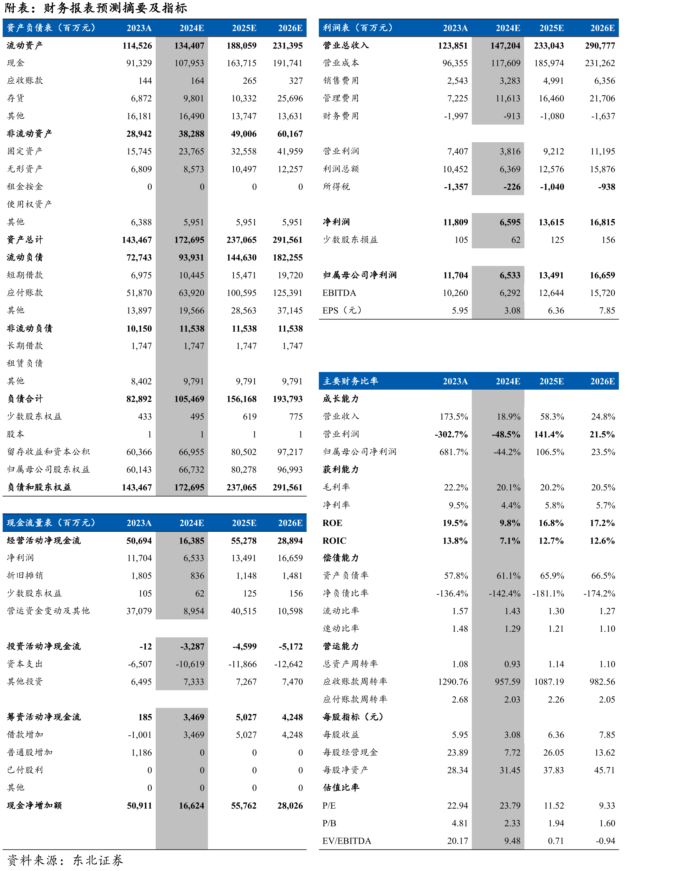 2020-2022M7理想ONE与蔚来ES8月度销_第2页