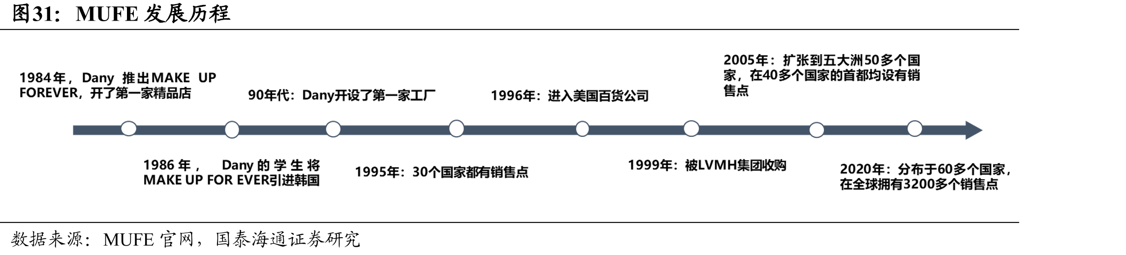 MUFE发展历程