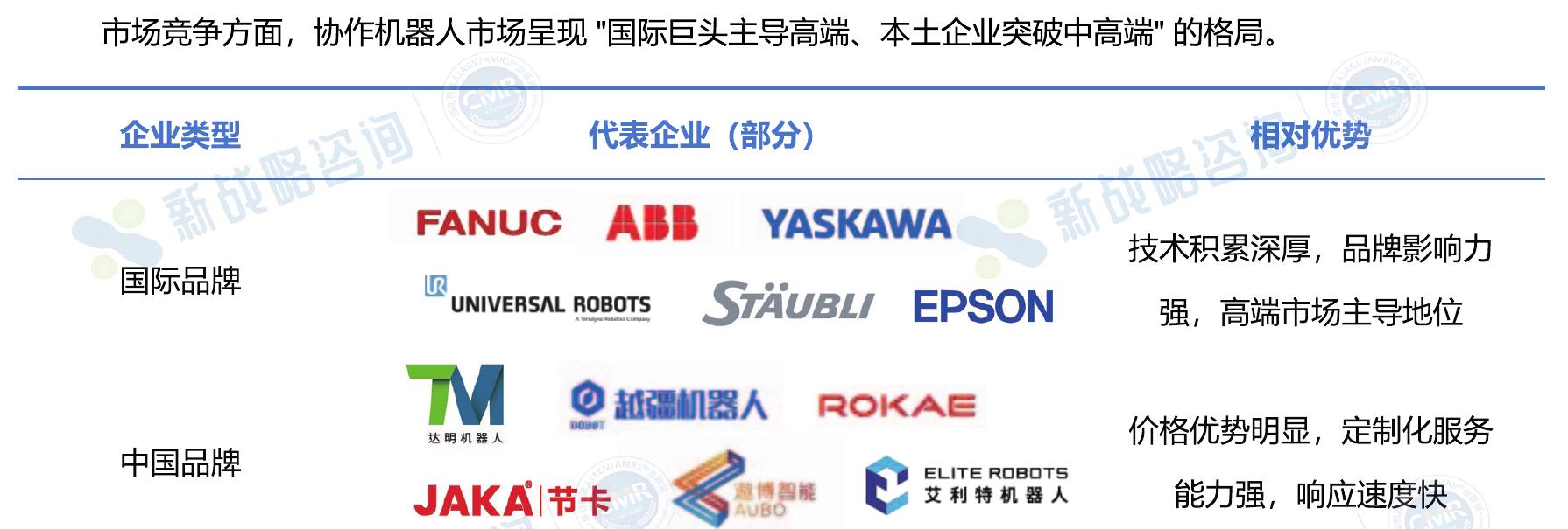 市场竞争方面，协作机器人市场呈现"国际巨头主导高端、本土企业突破中高端”的格局。