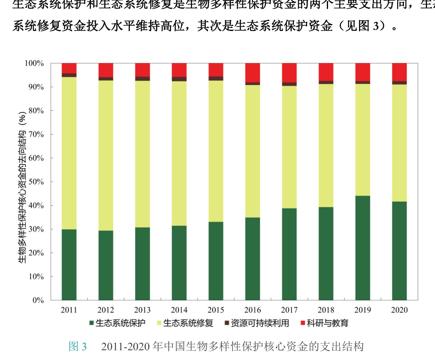 中国2021—2030年生物多样性保护资金缺口分析_第3页