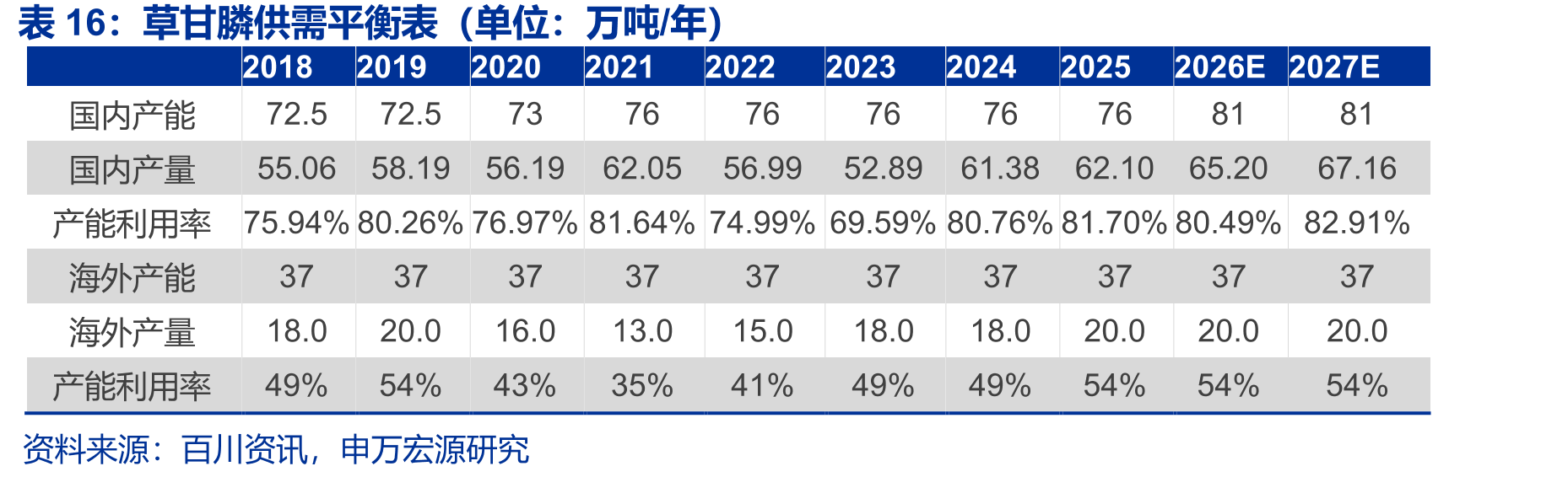 草甘膦供需平衡表（单位：万吨/年）