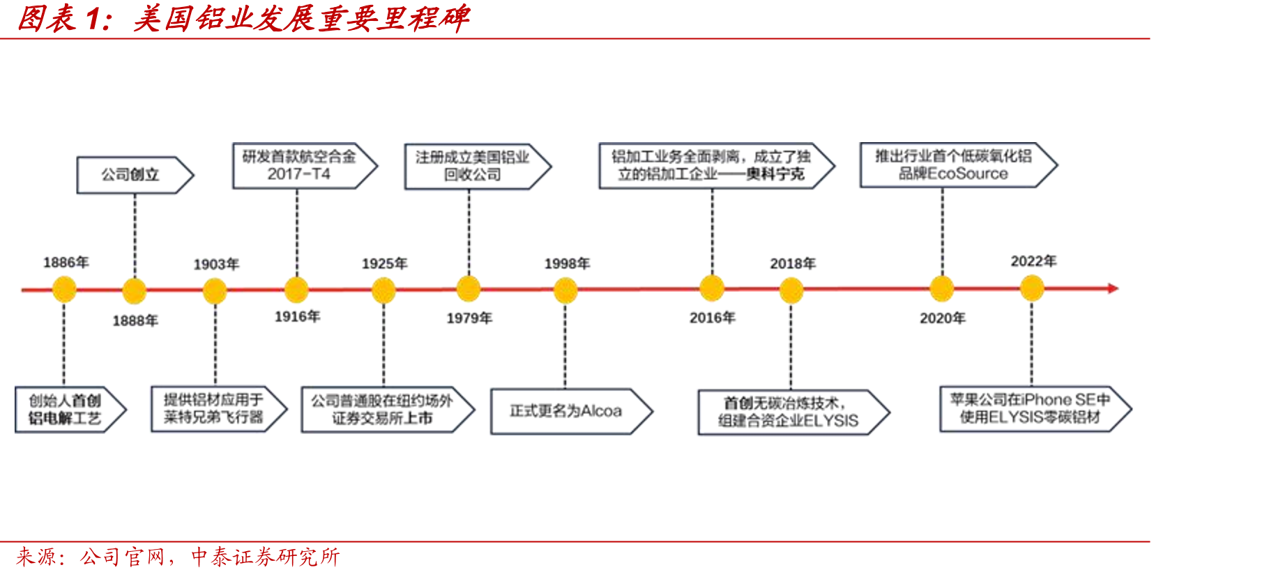 美国铝业发展重要里程碑