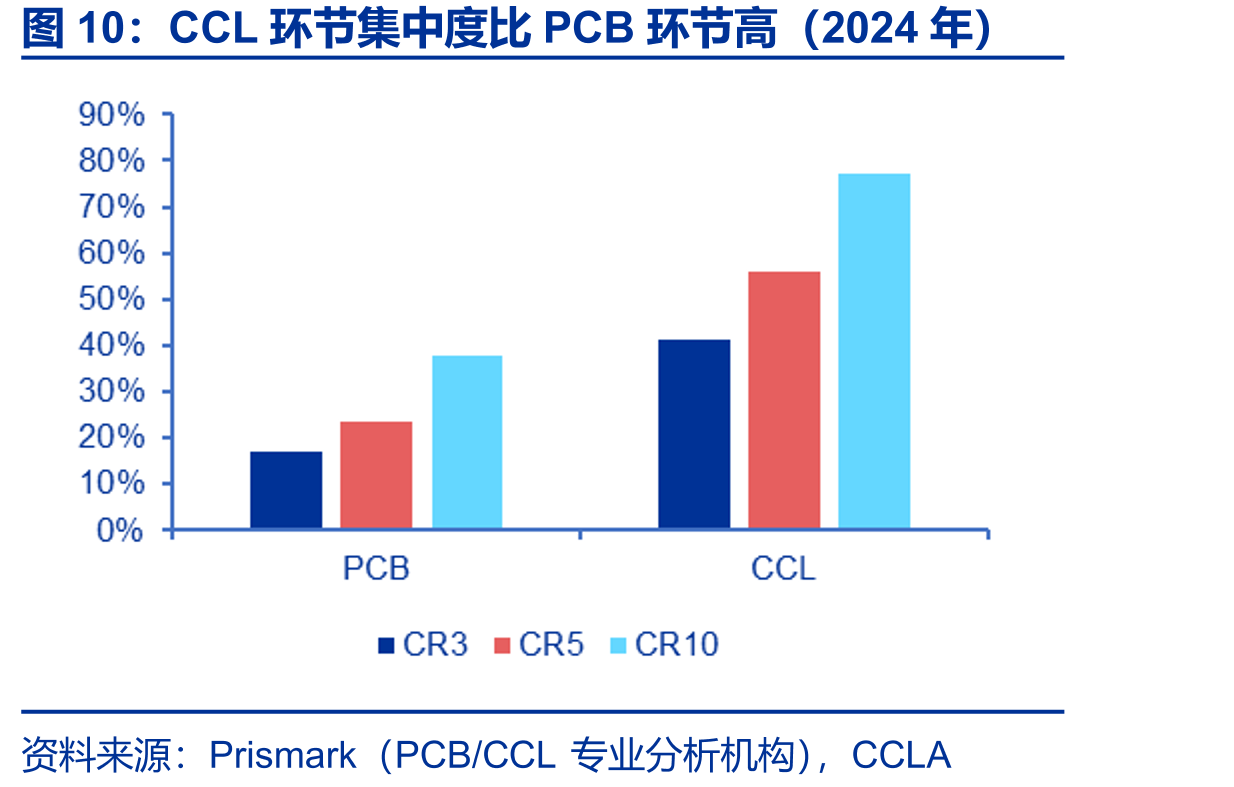 CCL环节集中度比PCB环节高（2024年）