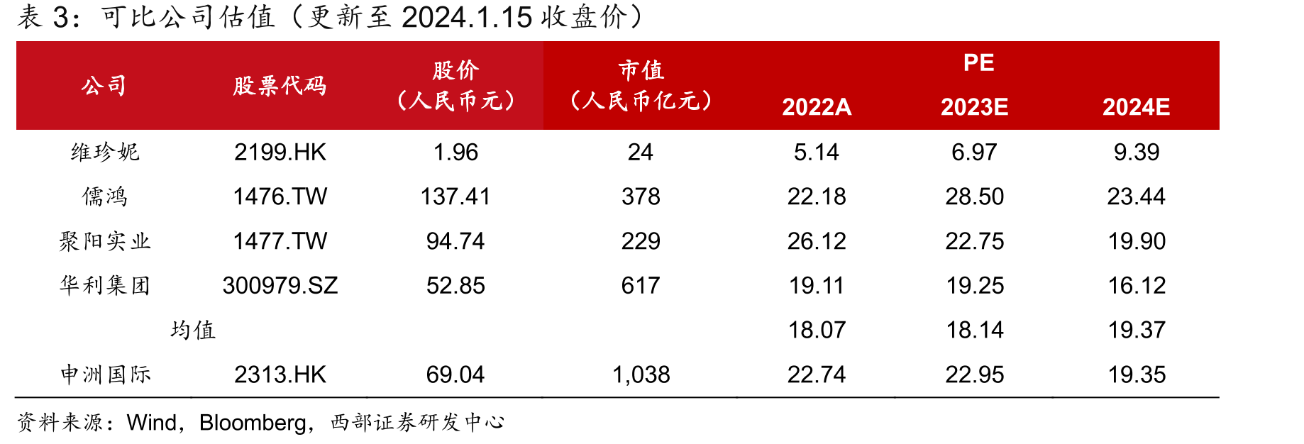 申洲国际盈利预测_第2页