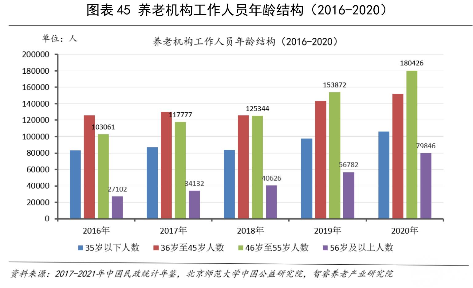 注：中国民政统计年鉴从2014年开始统计不同规模大小的养老机构数量_第4页