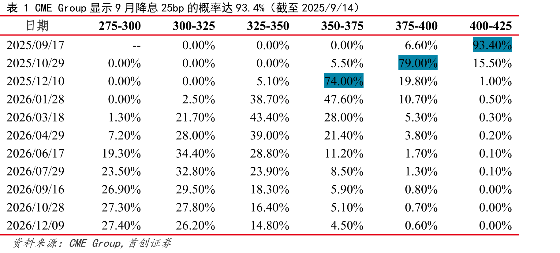 表2美国官方公布数据和市场主流观点倾向于认为本次为“预防式降息”_第4页