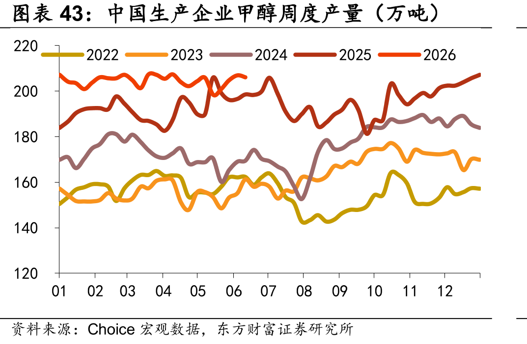中国生产企业甲醇周度产量（万吨）