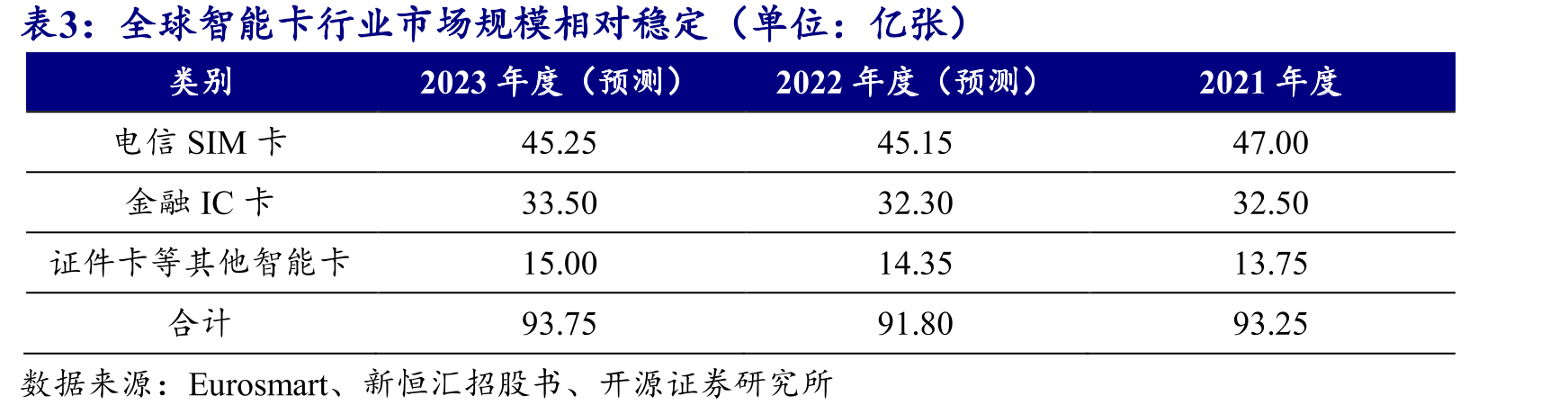 全球智能卡行业市场规模相对稳定（单位：亿张）