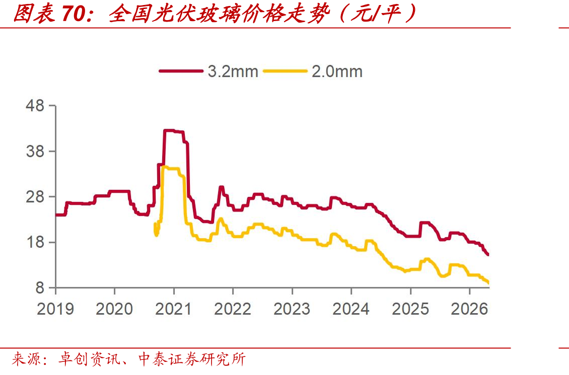 全国光伏玻璃价格走势（元/平）