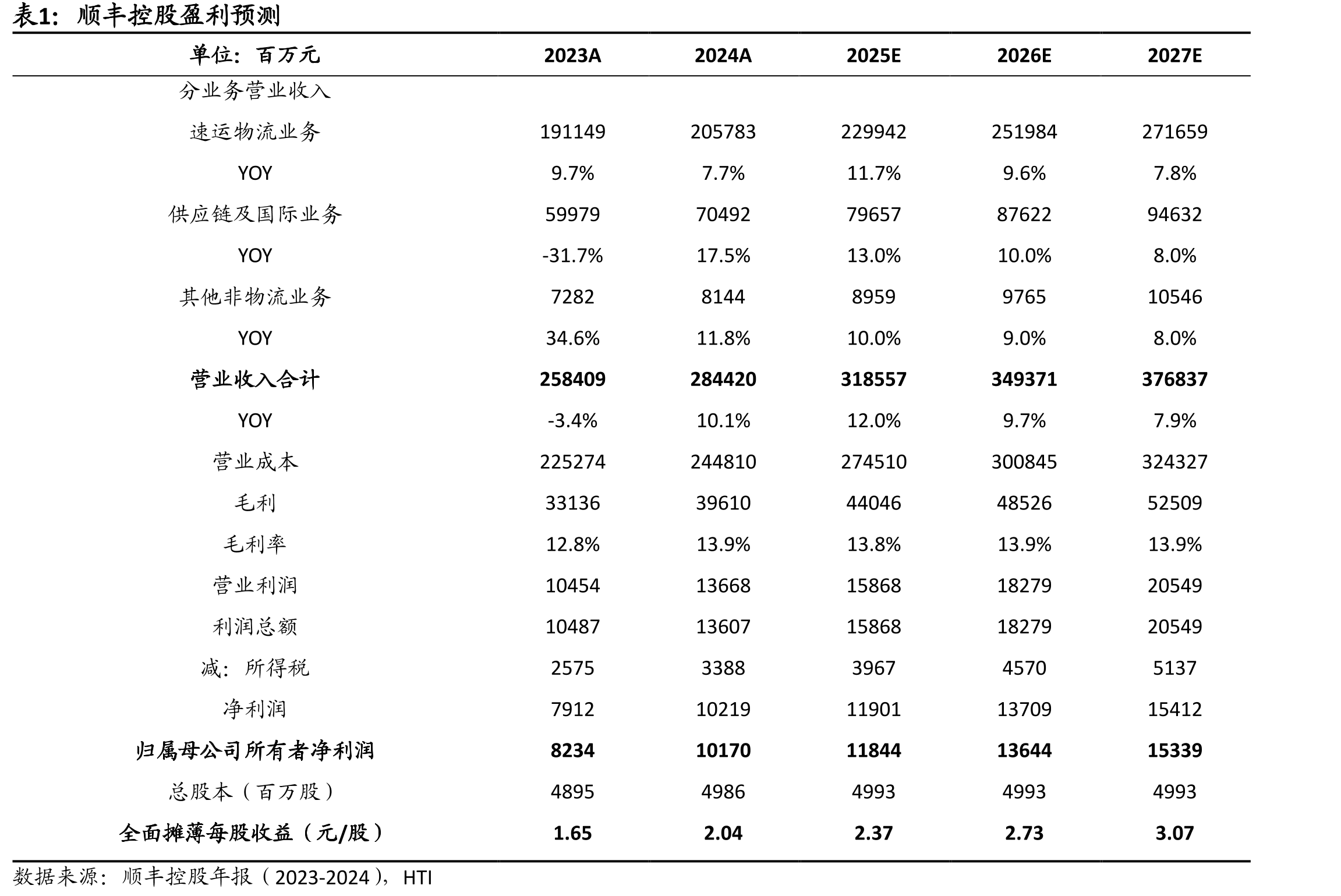 顺丰与白犀牛合作的无人车用于体育赛事保障_第5页