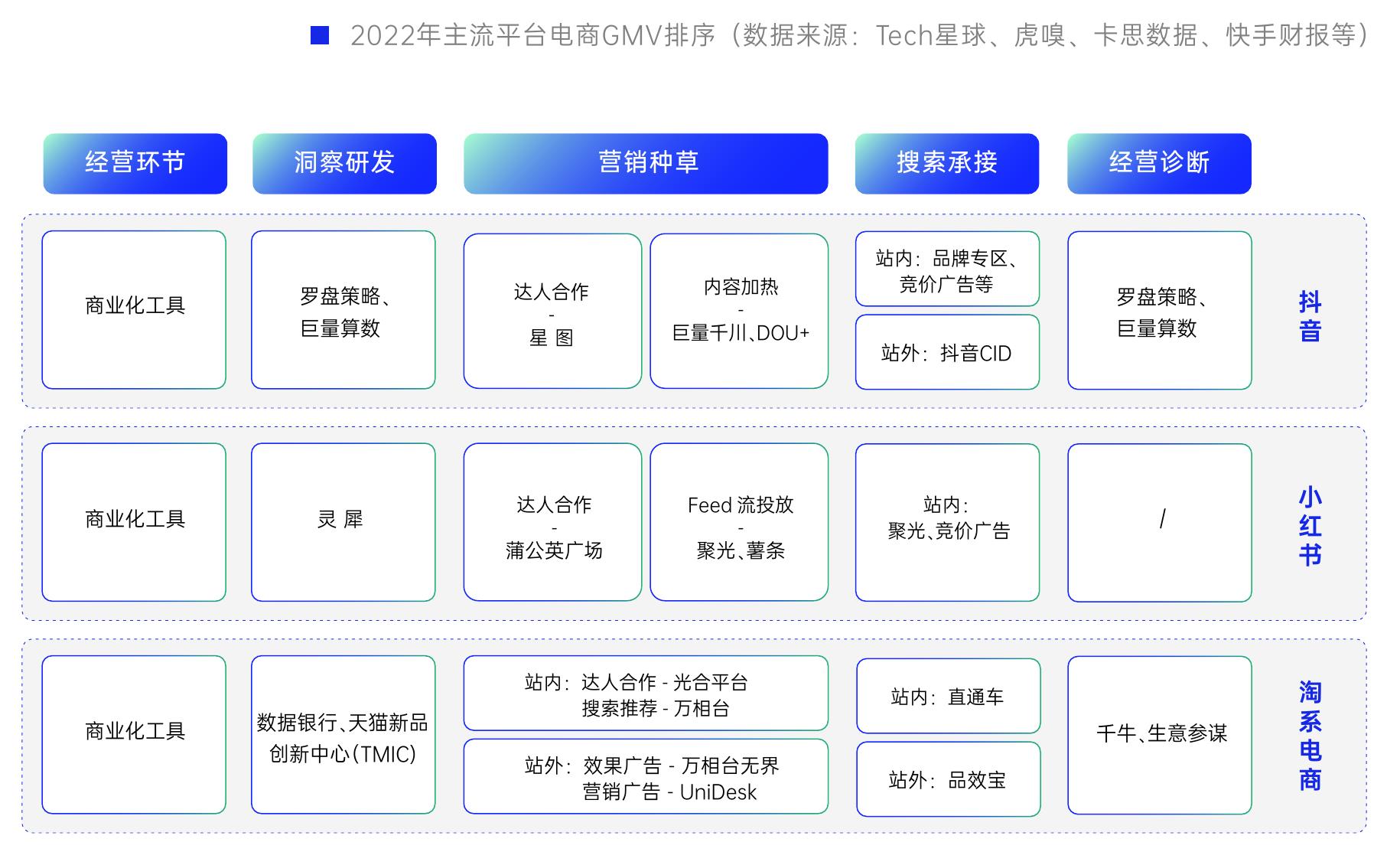 2022年主流平台电商GMV排序（数据来源：Tech星球、虎嗅、卡思数据、快手财报等）