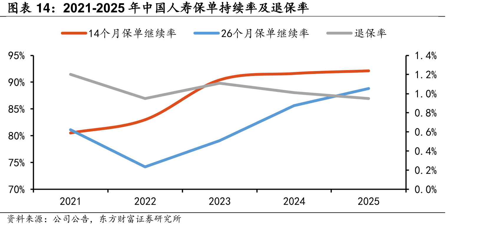 2021-2025年中国人寿保单续率及退保率
