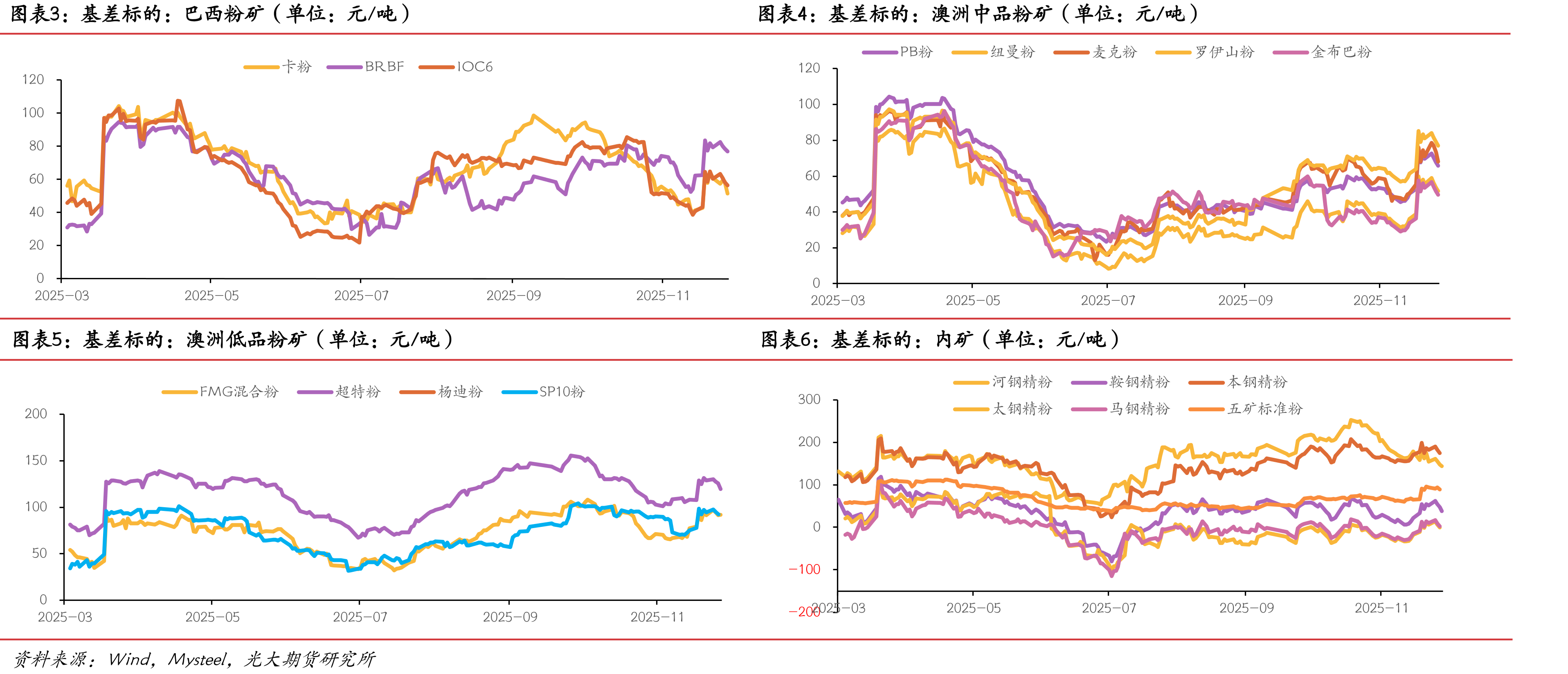 FMG混合粉-超特粉价差（单位：元/吨）_第4页