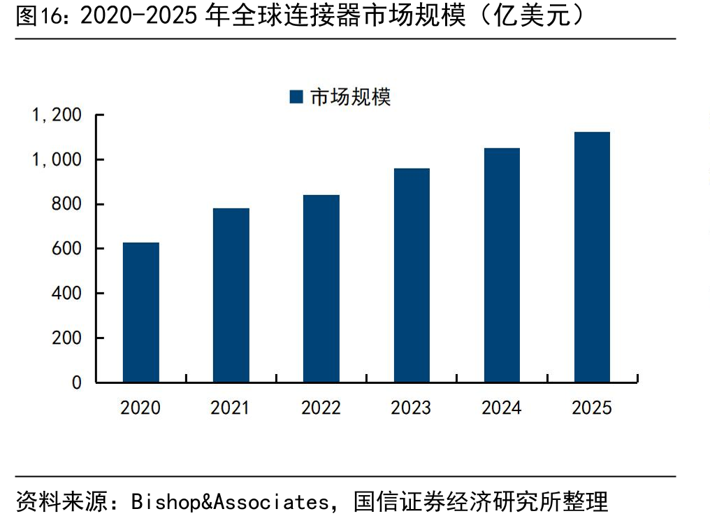 2020-2025年全球连接器市场规模（亿美元）