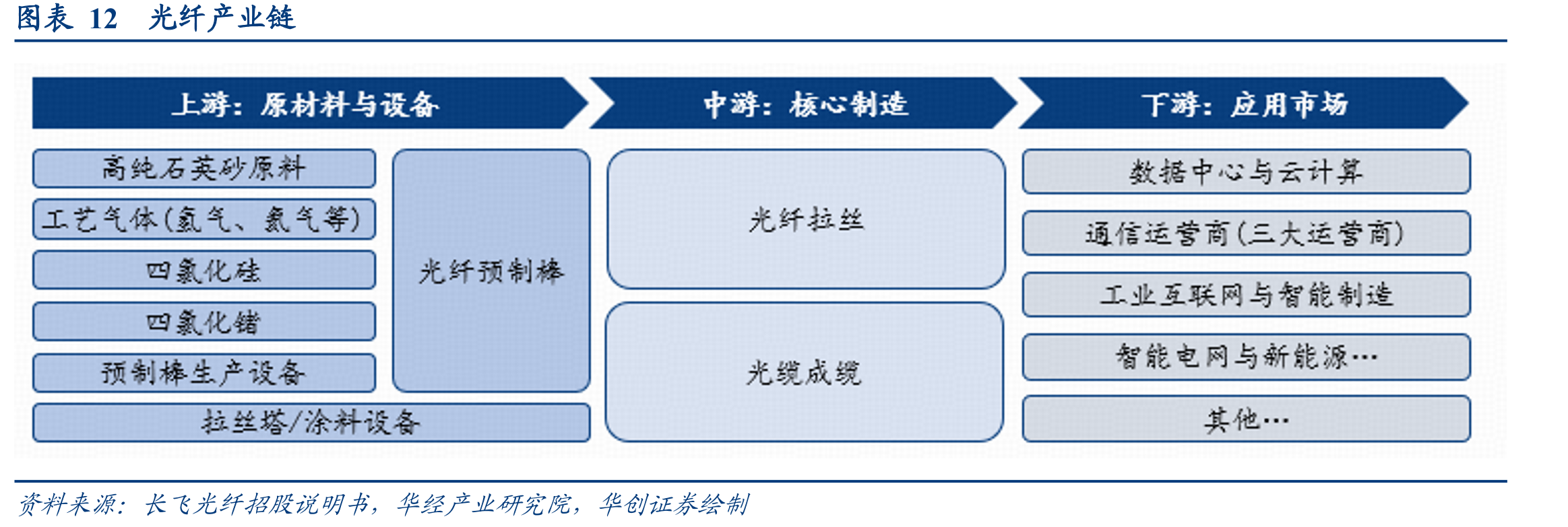 图表12光纤产业链