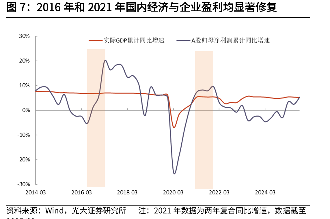 2016年和2021年国内经济与企业盈利均显著修复