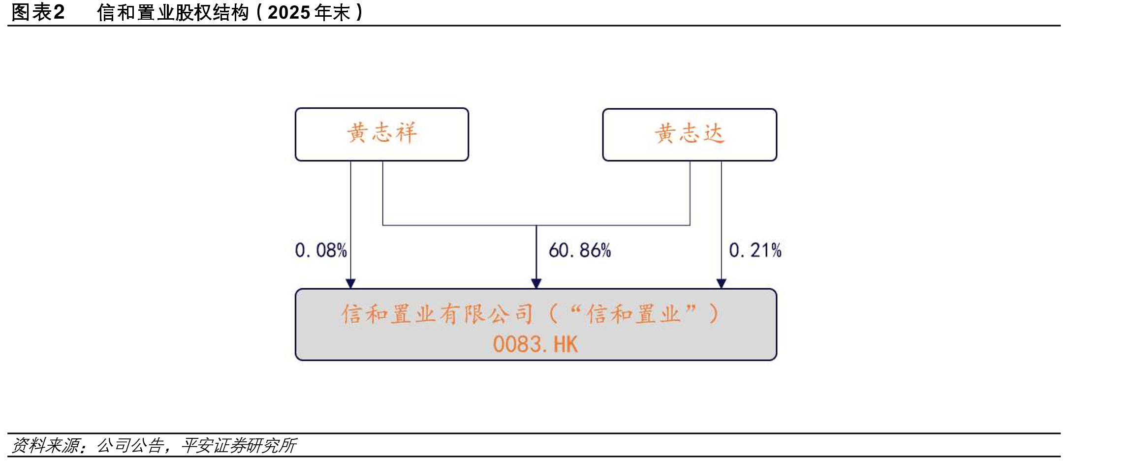 图表2和置业股权结构（2025末）