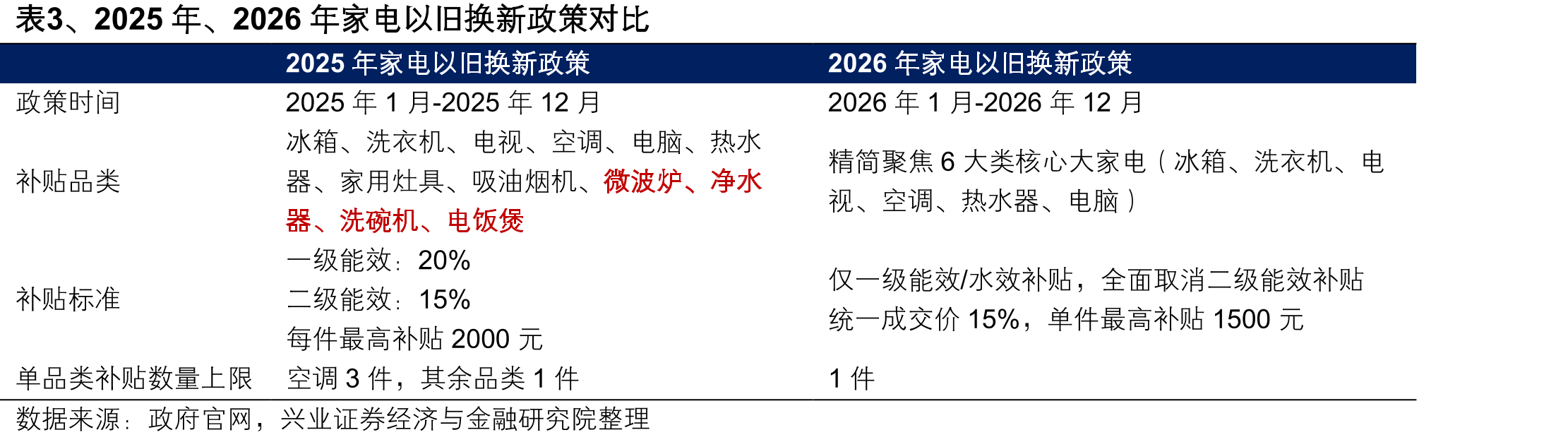 表3、2025年、2026年家电以旧换新政策对比