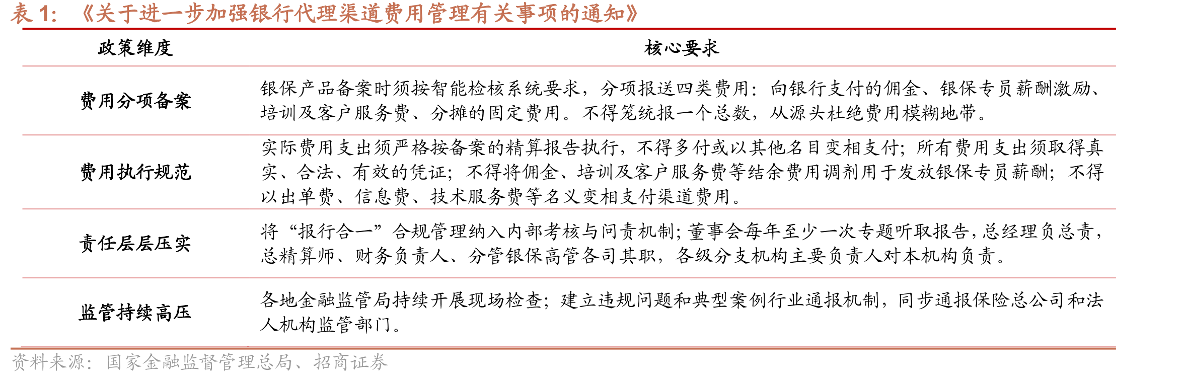 《关于进一步加强银行代理渠道费用管理有关事项的通知》