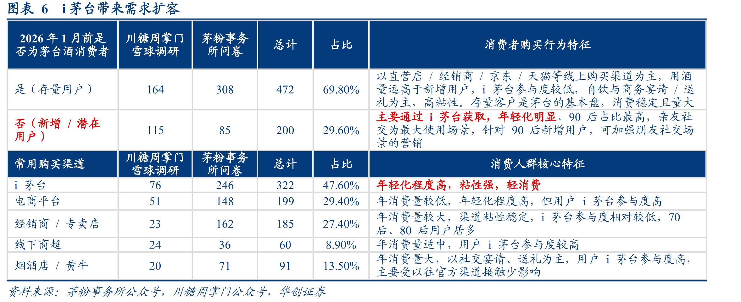 图表3茅台目前市场化改革下不同产品量价及渠道模式举措_第4页