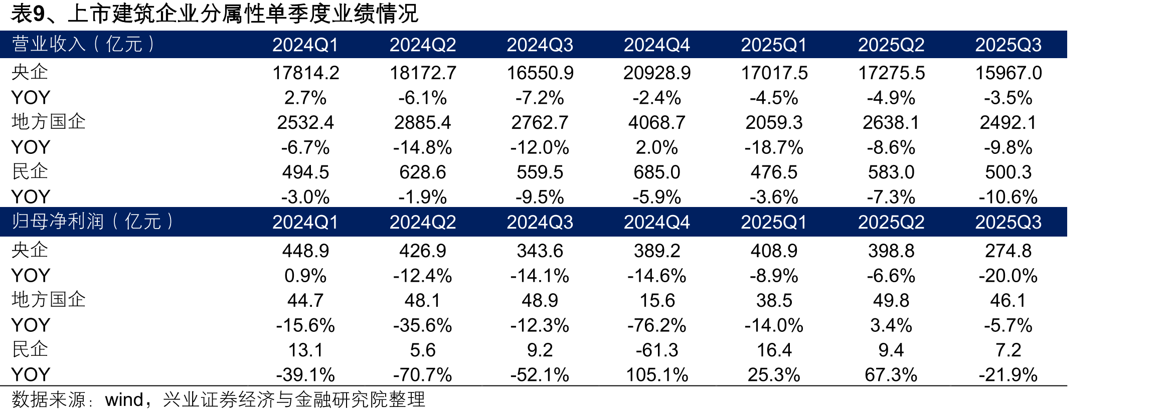 图14、上市建企2019Q1-3-2025Q1-3分属性毛_第3页