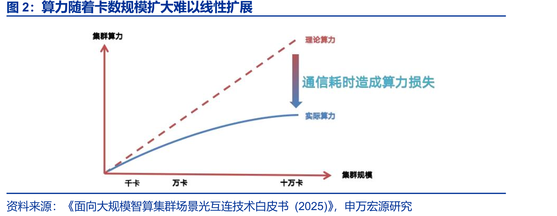 算力随着卡数规模扩大难以线性扩展