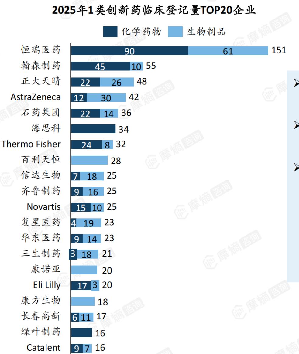 2025年1类创新药临床登记量TOP20企业