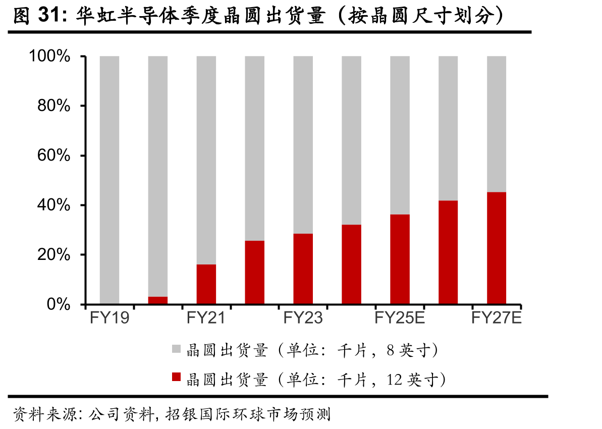 华虹半导体季度晶圆出货量（按晶圆尺寸划分）